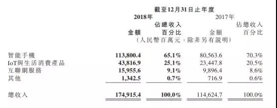 小米2018年業(yè)績：凈利潤86億元，手機銷量1.19億部