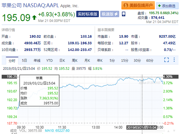 蘋果市值重回全球第一 分析師給予強(qiáng)勁買入評(píng)級(jí)