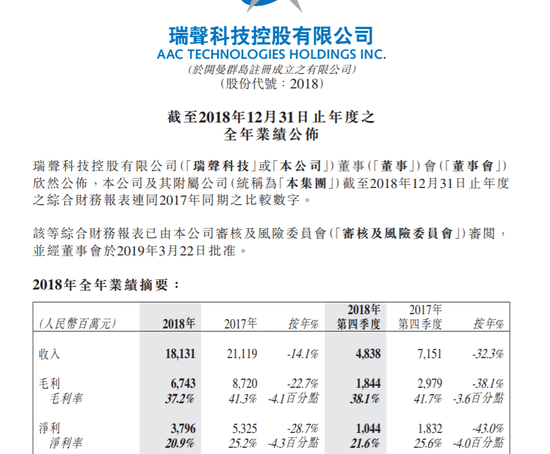 瑞聲科技:2018年凈利潤38億元 同比降28.7%