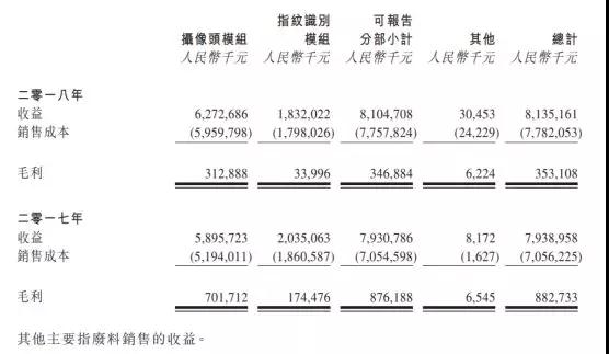 丘鈦科技去年凈利下跌96.7%:今年攝像頭模組月產(chǎn)能將擴(kuò)充至不超過50KK