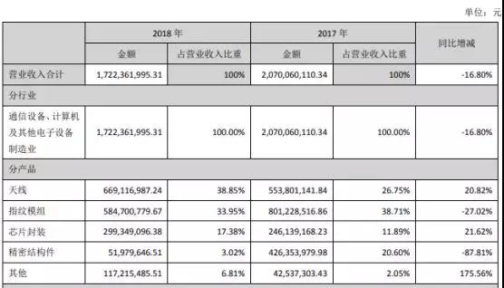 碩貝德：2018年凈利潤同比增長21.33%，未來聚焦5G產(chǎn)業(yè)