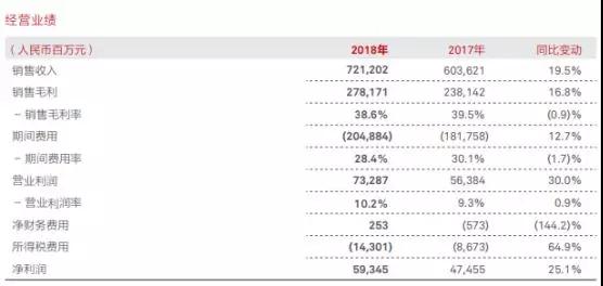 華為2018年業(yè)績：營收7212億，凈利潤593億