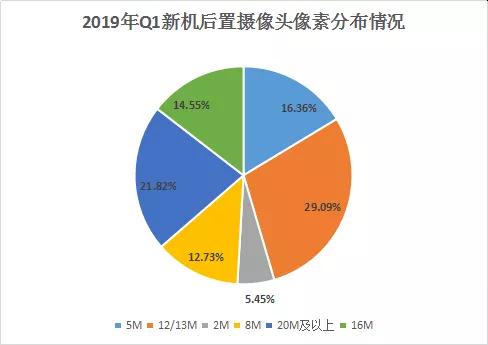 2019年Q1手機(jī)攝像頭盤點(diǎn)：后置三攝新機(jī)搭載率約達(dá)61.9%