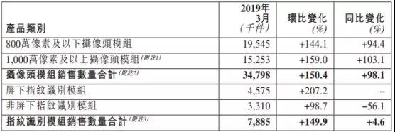 丘鈦2019年首季指紋模組銷量1779萬件