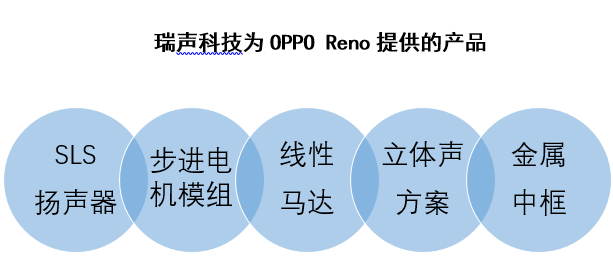 OPPO Reno國產(chǎn)步進馬達首秀  凸顯瑞聲科技研發(fā)制造實力