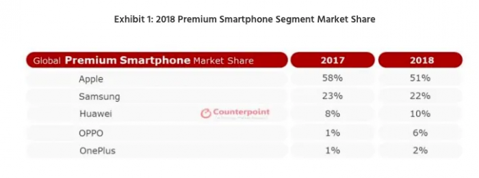 研究顯示去年蘋果領(lǐng)導(dǎo)高端智能手機(jī)市場(chǎng) 一加進(jìn)入全球五大品牌