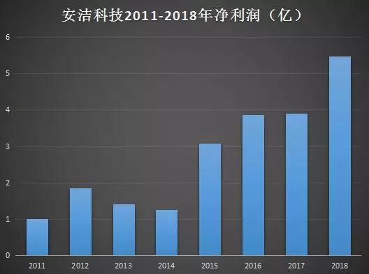 安潔科技收購之謎:47億元收購三公司無一家業(yè)績達標