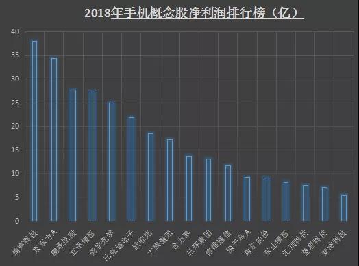 2018年手機概念股業(yè)績排行榜：17家企業(yè)凈利潤超5億