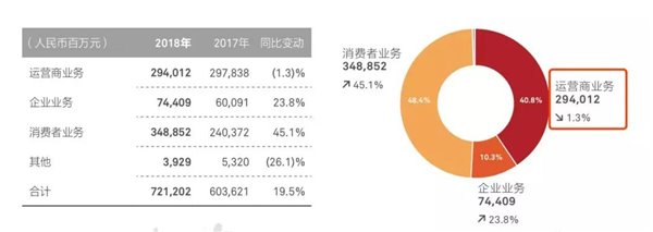 華為大改革：2萬CNBG員工&ldquo;投奔&rdquo;余承東