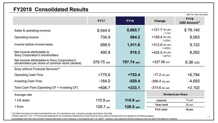 索尼2018年財報公布：凈利潤大漲87%，移動業(yè)務(wù)虧損擴大