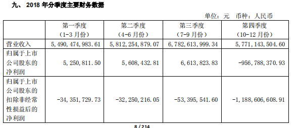 由盈轉(zhuǎn)虧，長(zhǎng)電科技去年2018年虧損9.4億元