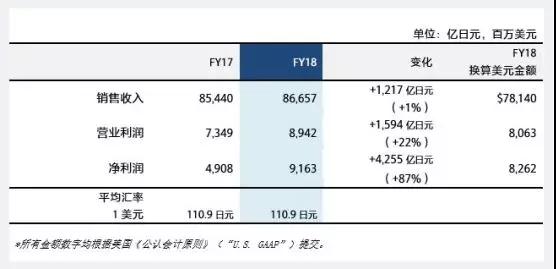 索尼公司發(fā)布2018年財(cái)報(bào)：凈利潤(rùn)同比大漲78%