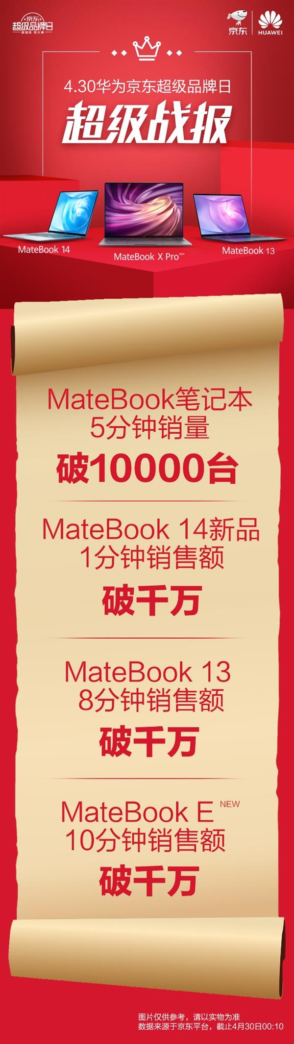 華為Matebook 14筆記本上市 1分鐘銷(xiāo)量破千萬(wàn)臺(tái)
