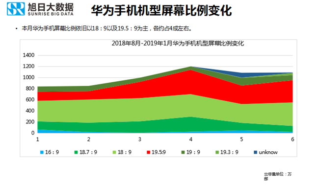 華為手機(jī)全球市場表現(xiàn)（2019年1月）
