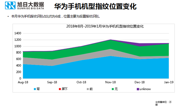 華為手機(jī)全球市場表現(xiàn)（2019年1月）