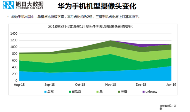 華為手機(jī)全球市場表現(xiàn)（2019年1月）