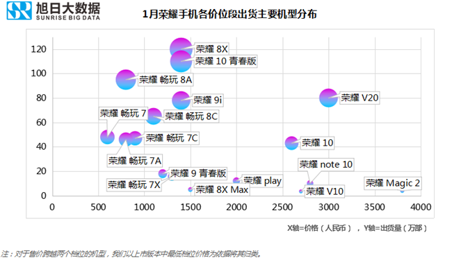 榮耀手機(jī)全球市場表現(xiàn)（2019年1月）