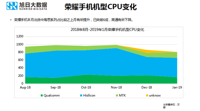榮耀手機(jī)全球市場表現(xiàn)（2019年1月）
