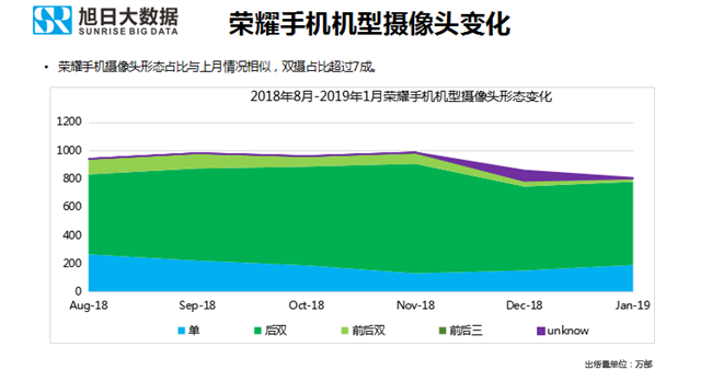 榮耀手機(jī)全球市場表現(xiàn)（2019年1月）