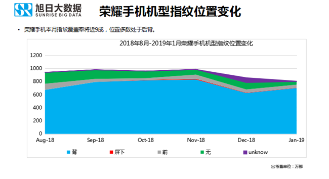 榮耀手機(jī)全球市場表現(xiàn)（2019年1月）