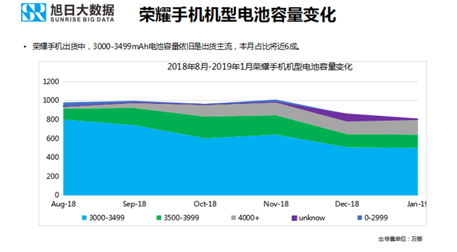 榮耀手機(jī)全球市場表現(xiàn)（2019年1月）
