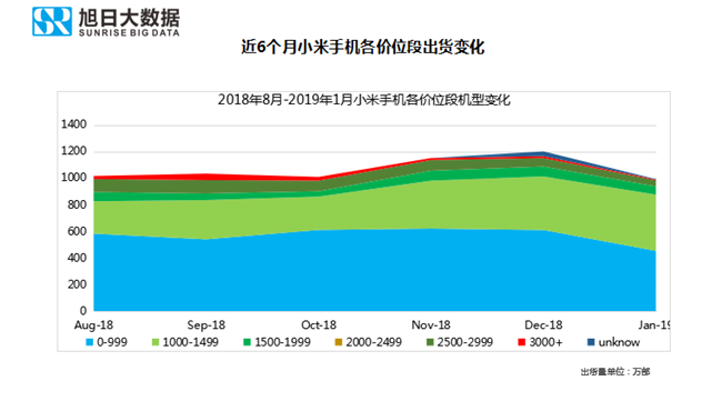 小米手機(jī)全球市場(chǎng)表現(xiàn)（2019年1月）