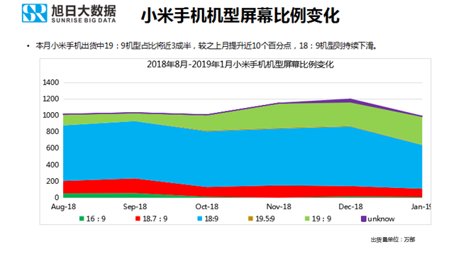 小米手機(jī)全球市場(chǎng)表現(xiàn)（2019年1月）