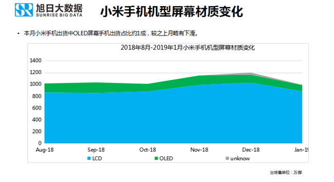 小米手機(jī)全球市場(chǎng)表現(xiàn)（2019年1月）