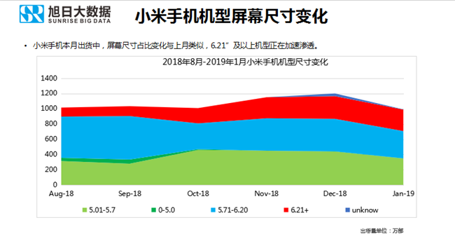 小米手機(jī)全球市場(chǎng)表現(xiàn)（2019年1月）