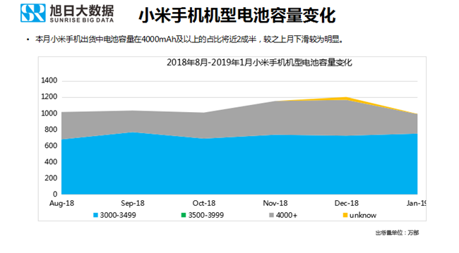 小米手機(jī)全球市場(chǎng)表現(xiàn)（2019年1月）