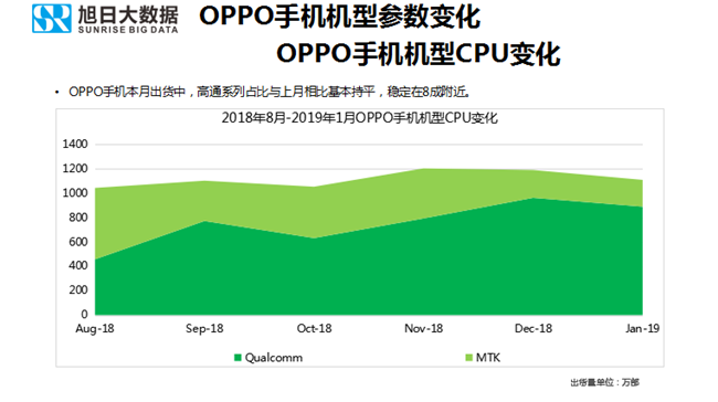 OPPO手機全球市場表現(xiàn)（2019年1月）