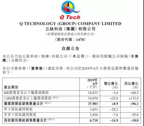 4月攝像頭模組銷量按年增約一倍 丘鈦科技與舜宇光學(xué)差距進(jìn)一步縮小