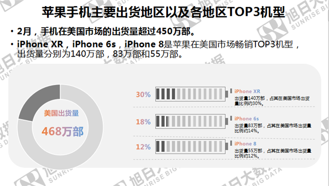 蘋(píng)果手機(jī)全球市場(chǎng)表現(xiàn)（2019年2月）