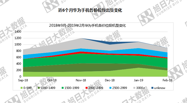 華為手機(jī)全球市場表現(xiàn)（2019年2月）