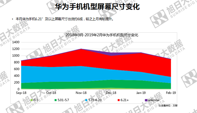 華為手機(jī)全球市場表現(xiàn)（2019年2月）