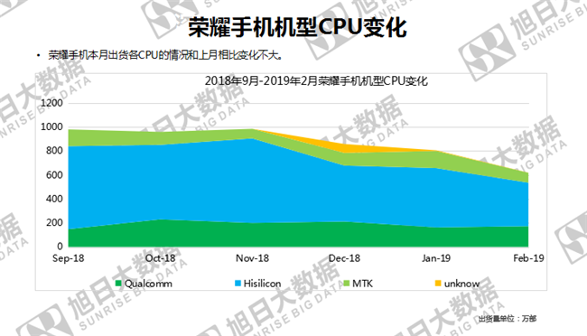 榮耀手機全球市場表現(xiàn)（2019年2月）