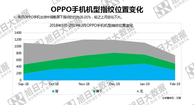 OPPO手機(jī)全球市場表現(xiàn)（2019年2月）