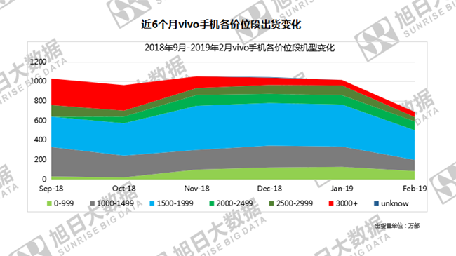 vivo手機(jī)全球市場(chǎng)表現(xiàn)（2019年2月）