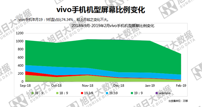 vivo手機(jī)全球市場(chǎng)表現(xiàn)（2019年2月）