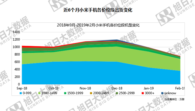 小米手機(jī)全球市場表現(xiàn)（2019年2月）