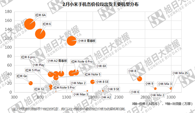 小米手機(jī)全球市場表現(xiàn)（2019年2月）