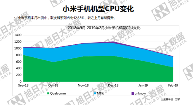 小米手機(jī)全球市場表現(xiàn)（2019年2月）