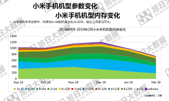 小米手機(jī)全球市場表現(xiàn)（2019年2月）