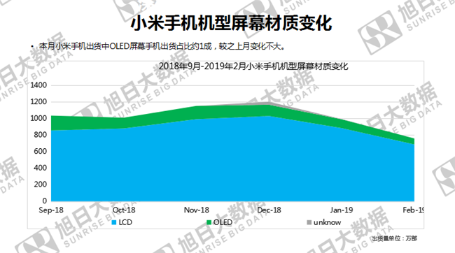 小米手機(jī)全球市場表現(xiàn)（2019年2月）