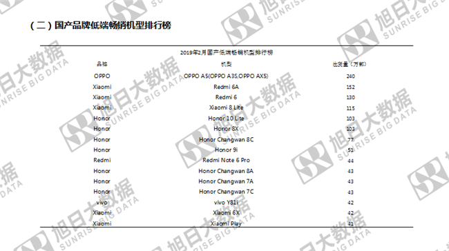 傳音手機(jī)全球市場(chǎng)表現(xiàn)（2019年2月）