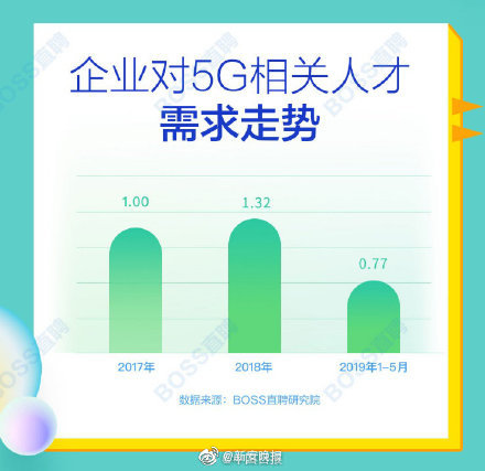 5G人才平均月薪超1.4萬(wàn)元 北上深人才需求最旺