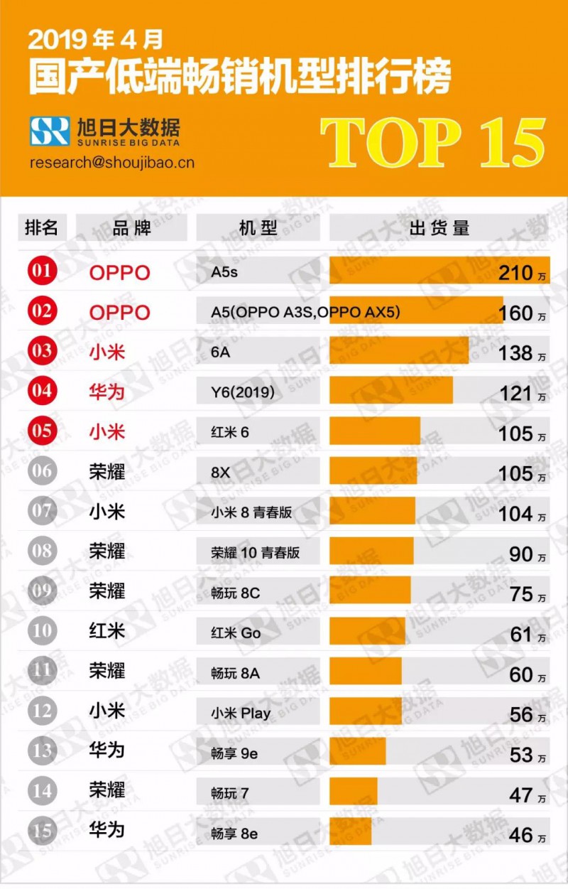 2019年4月國產(chǎn)低端/中端/高端暢銷機型排行榜