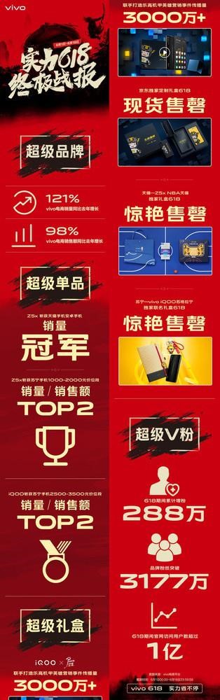 vivo 618戰(zhàn)報解讀 銷量銷售額翻倍 多款實力機型霸榜