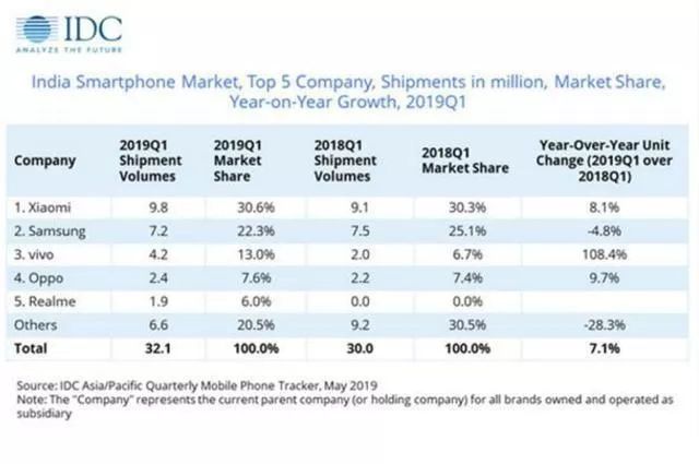 小米宣布:紅米A系列在印度銷量突破2360萬臺