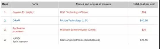 華為P30 Pro硬件成本曝光:附華為在A股供應(yīng)商中營收占比排名